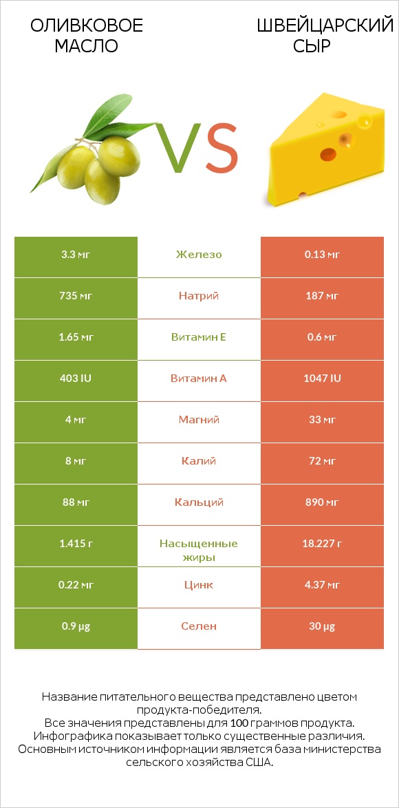 Оливковое масло vs Швейцарский сыр infographic