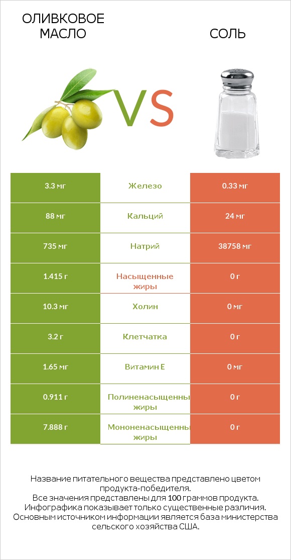Оливковое масло vs Соль infographic