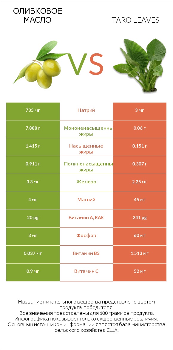 Оливковое масло vs Taro leaves infographic