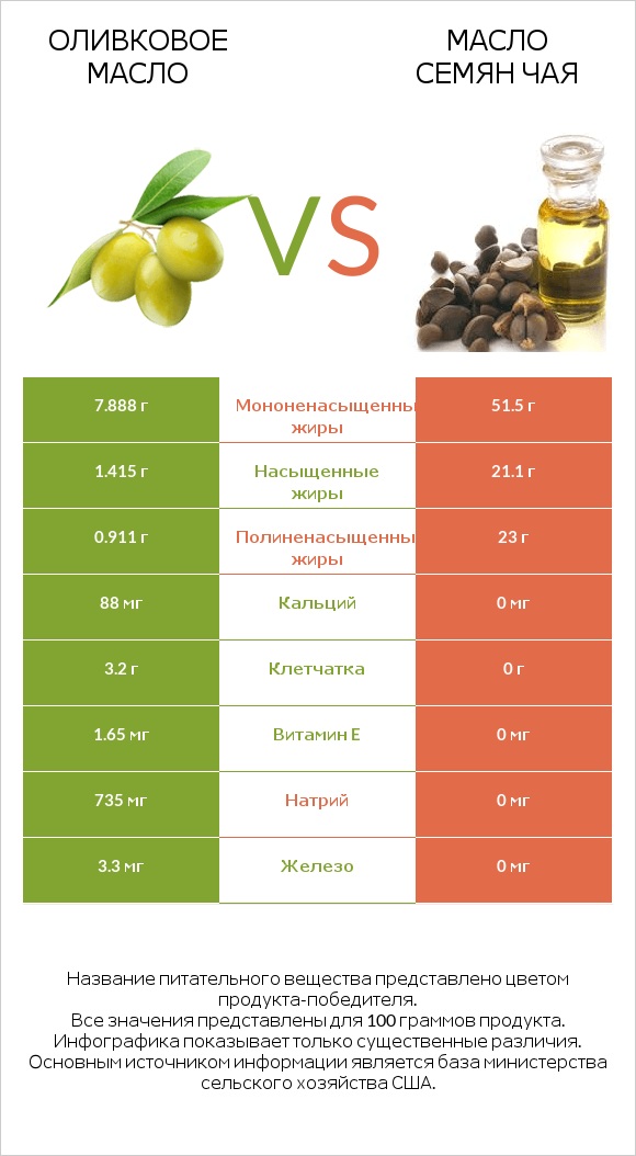 Оливковое масло vs Масло семян чая infographic