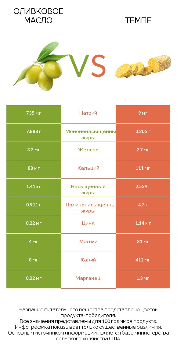 Оливковое масло vs Темпе infographic