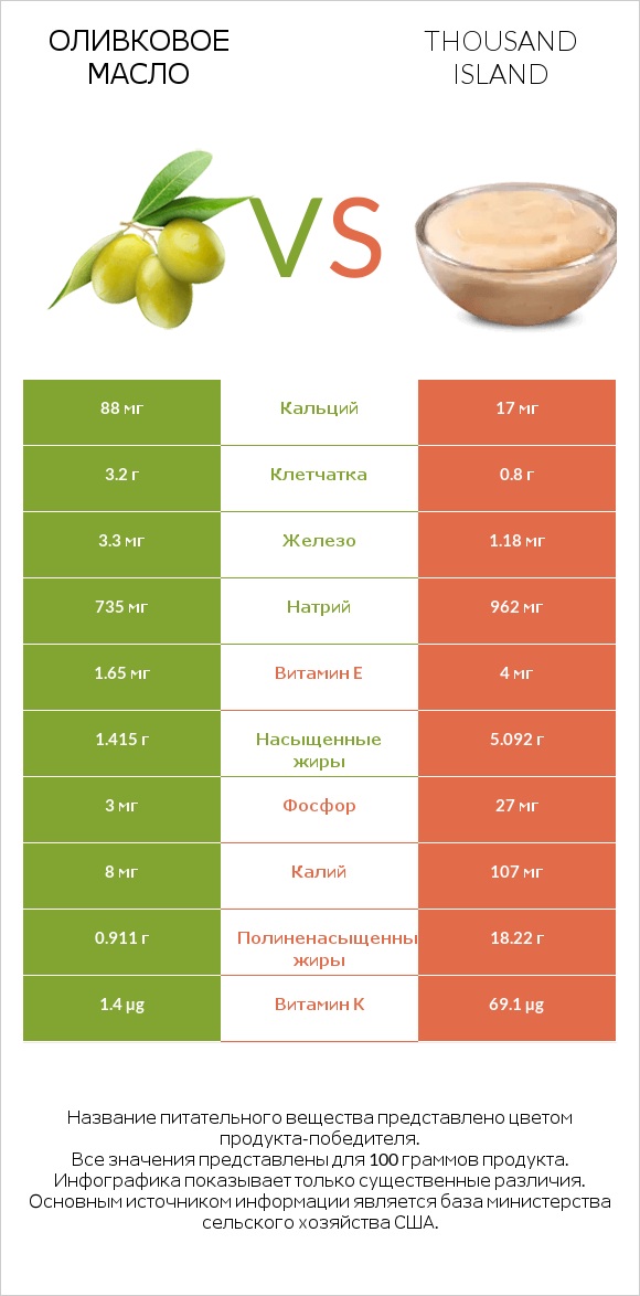 Оливковое масло vs Thousand island infographic