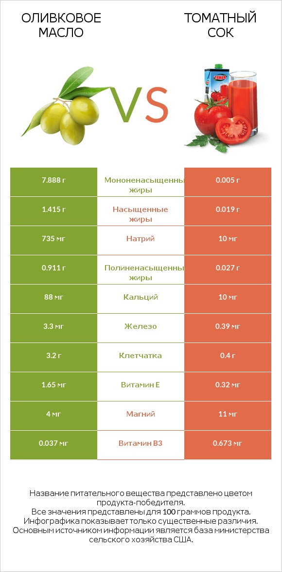 Оливковое масло vs Томатный сок infographic