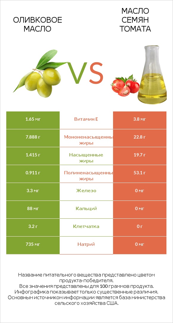 Оливковое масло vs Масло семян томата infographic