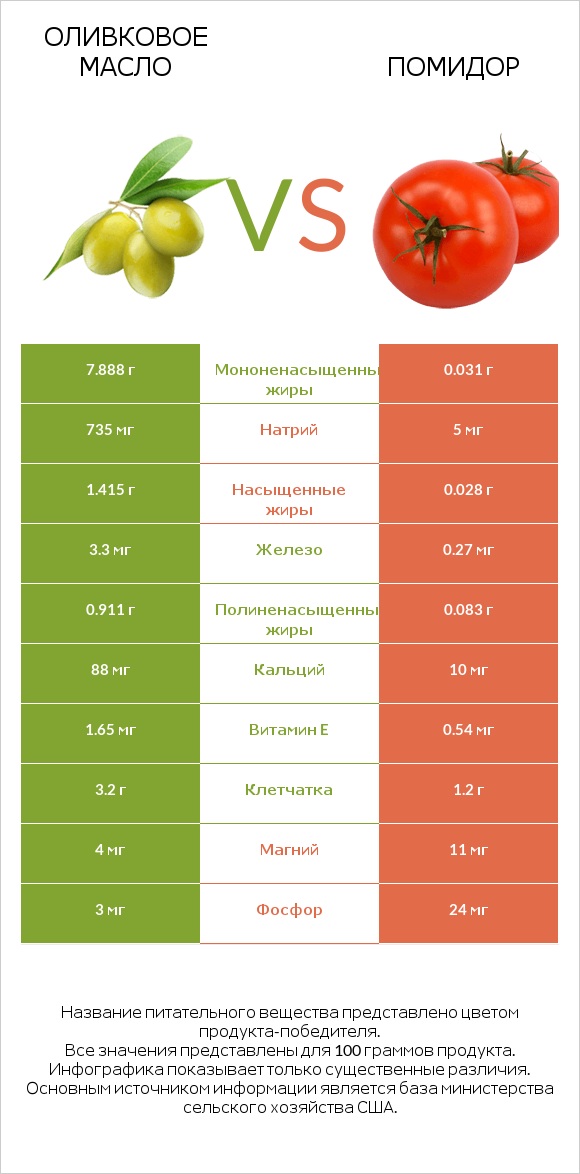 Оливковое масло vs Помидор infographic