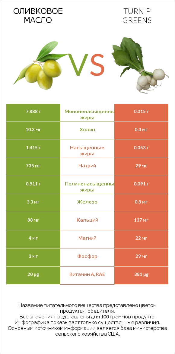 Оливковое масло vs Turnip greens infographic