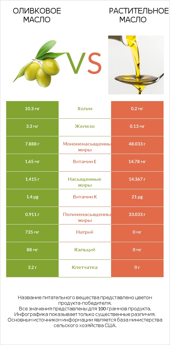 Оливковое масло vs Растительное масло infographic