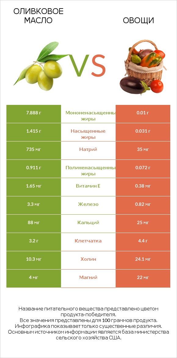 Оливковое масло vs Овощи infographic