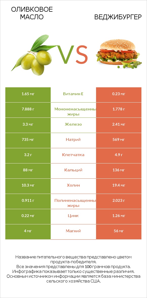 Оливковое масло vs Веджибургер infographic