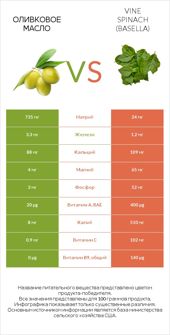 Оливковое масло vs Vine spinach (basella) infographic