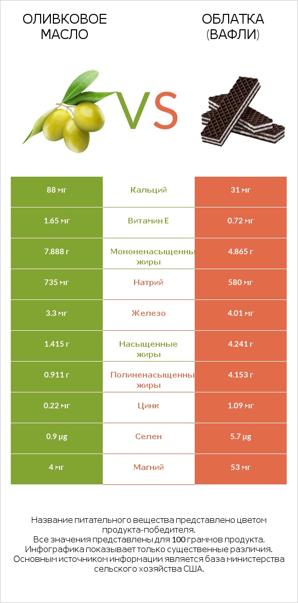 Оливковое масло vs Облатка (вафли) infographic