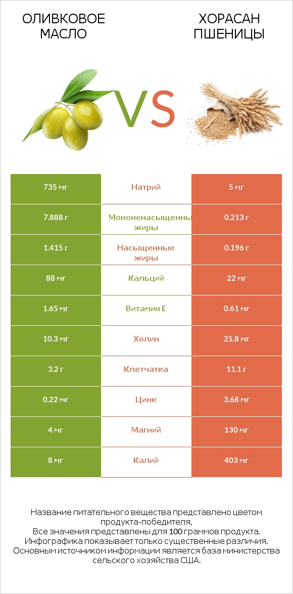 Оливковое масло vs Хорасан пшеницы infographic