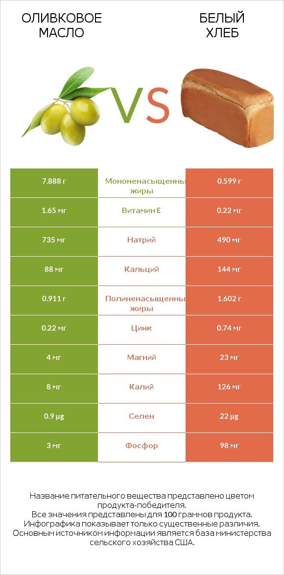 Оливковое масло vs Белый Хлеб infographic