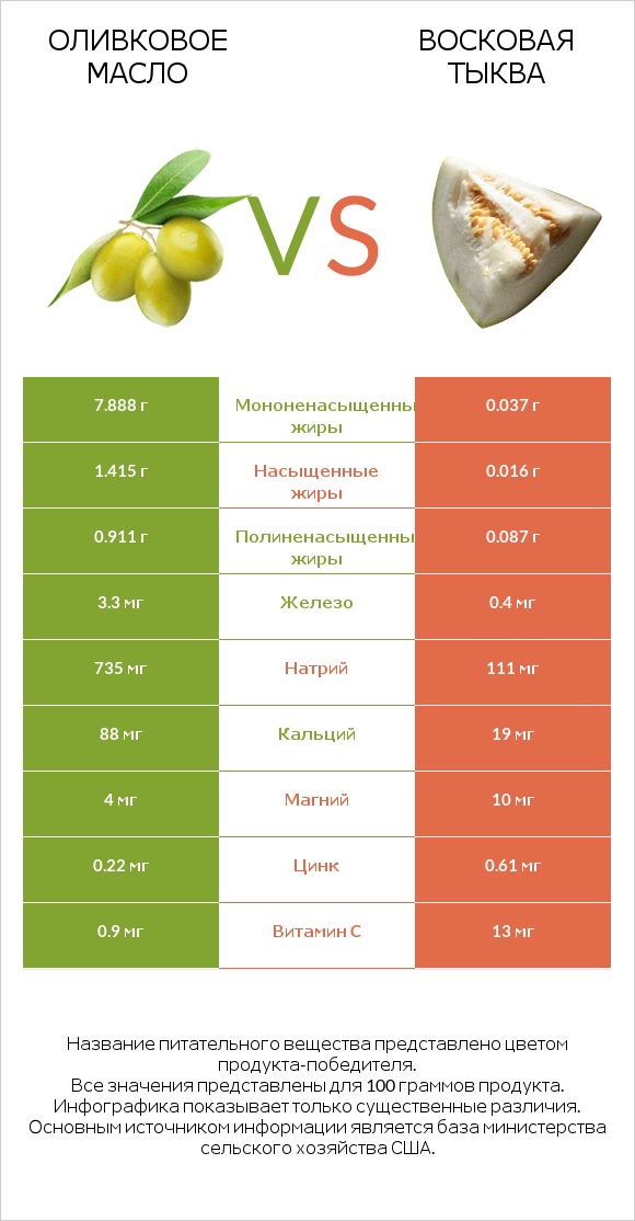 Оливковое масло vs Восковая тыква infographic