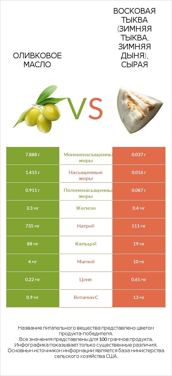 Оливковое масло vs Восковая тыква infographic