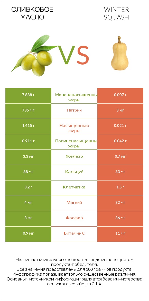 Оливковое масло vs Winter squash infographic
