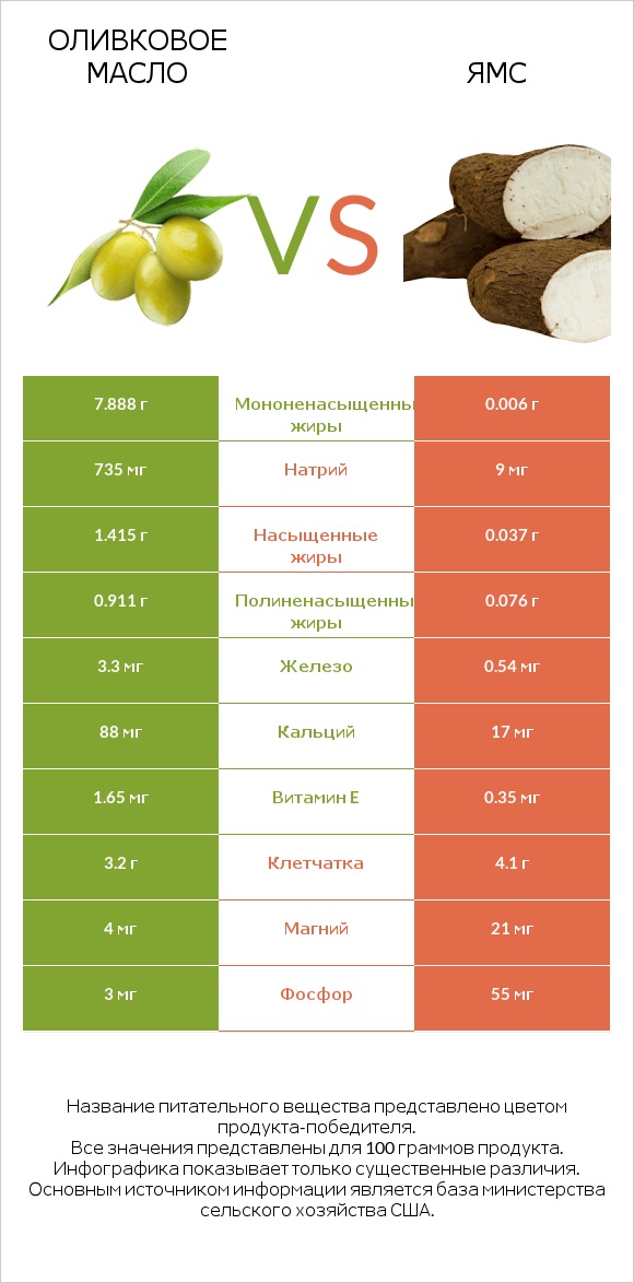 Оливковое масло vs Ямс infographic