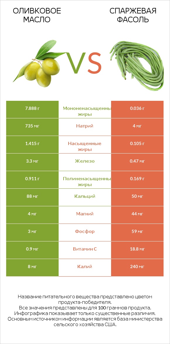 Оливковое масло vs Спаржевая фасоль infographic