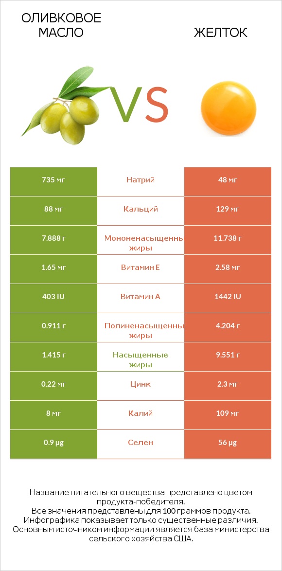 Оливковое масло vs Желток infographic