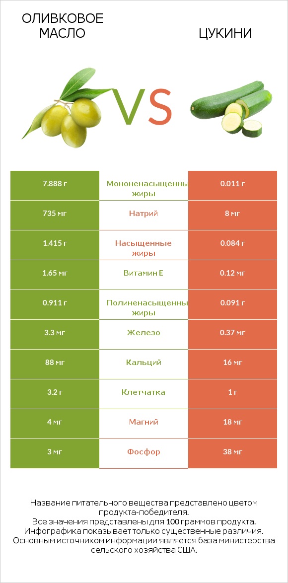 Оливковое масло vs Цукини infographic