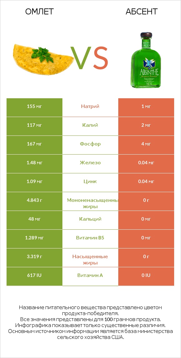 Омлет vs Абсент infographic