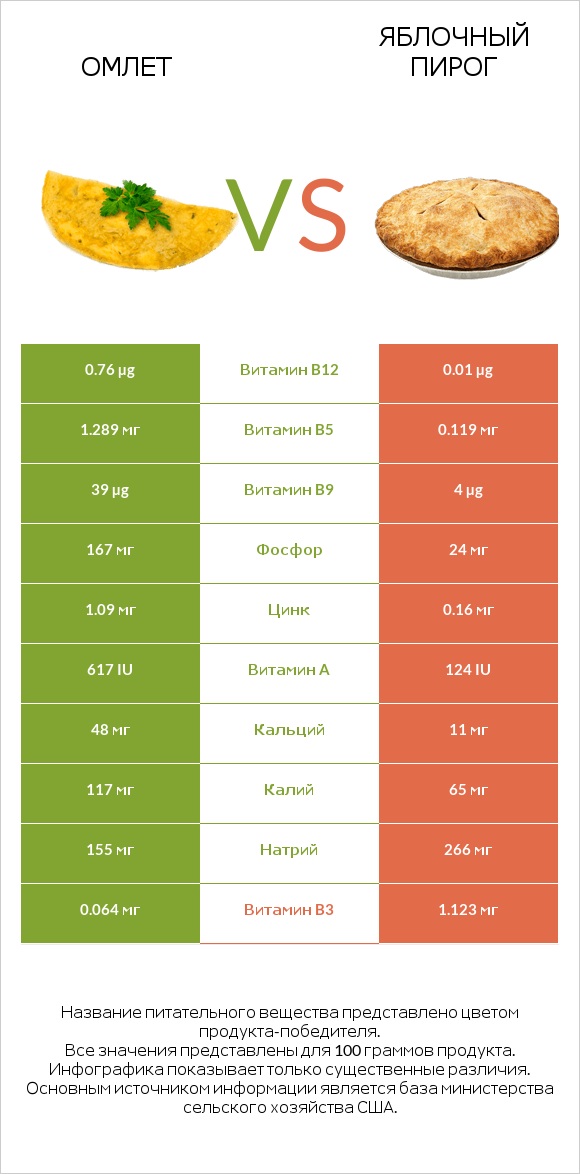Омлет vs Яблочный пирог infographic