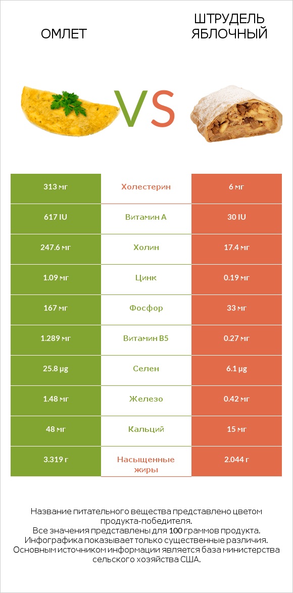 Омлет vs Штрудель яблочный infographic