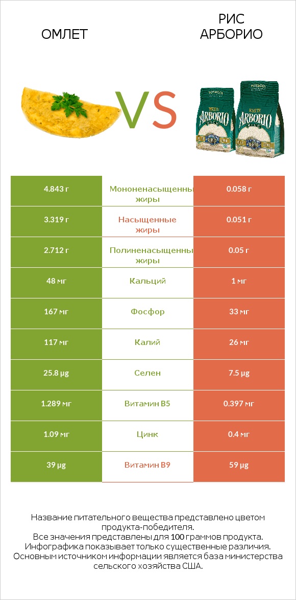 Омлет vs Рис арборио infographic