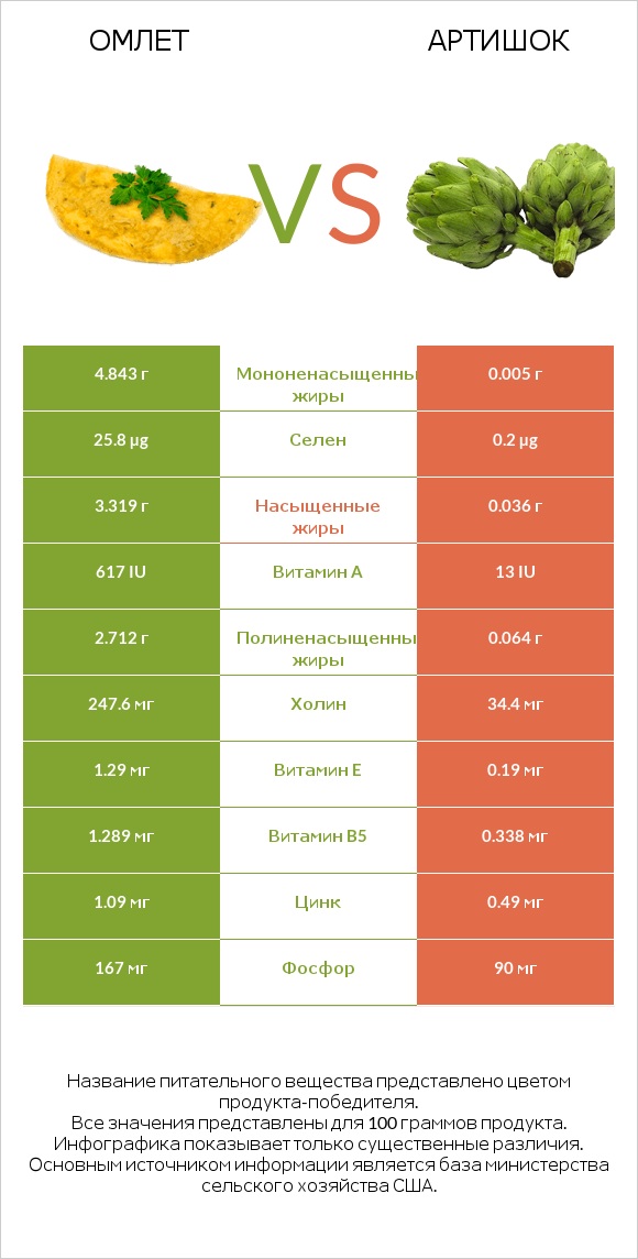 Омлет vs Артишок infographic