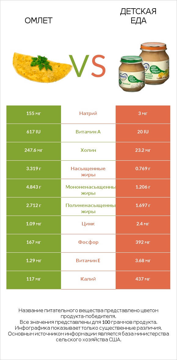 Омлет vs Детская еда infographic