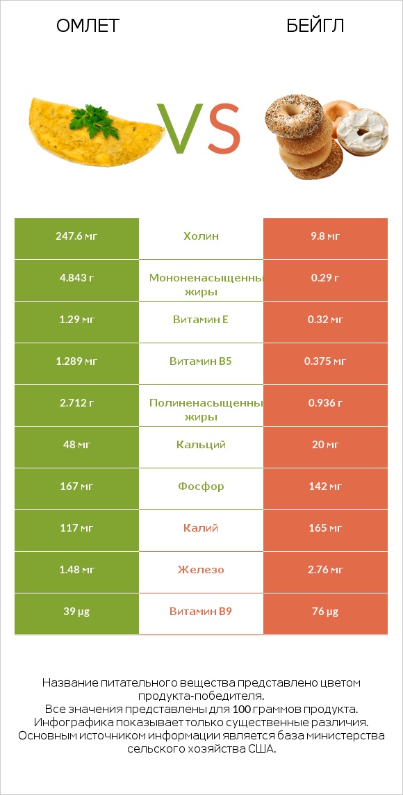 Омлет vs Бейгл infographic