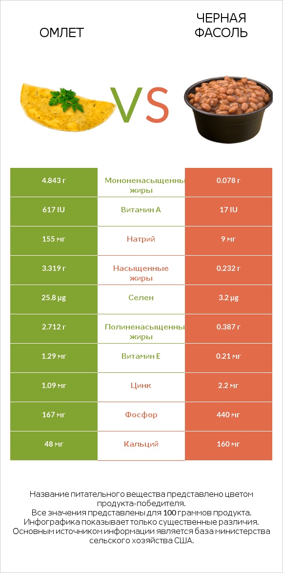 Омлет vs Черная фасоль infographic