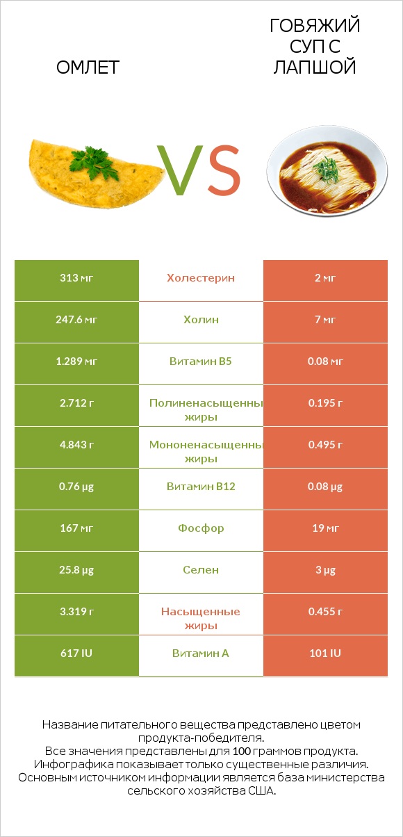 Омлет vs Говяжий суп с лапшой infographic