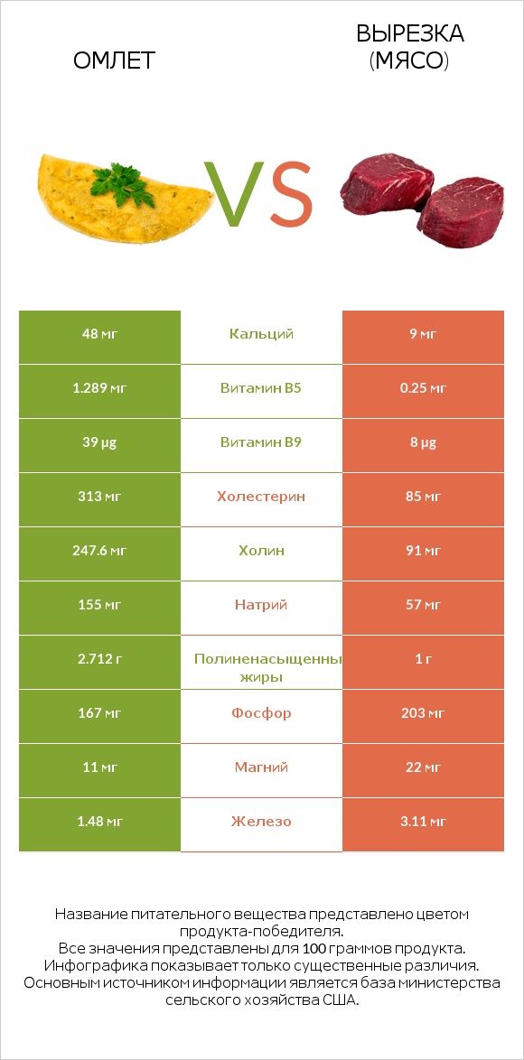 Омлет vs Вырезка (мясо) infographic