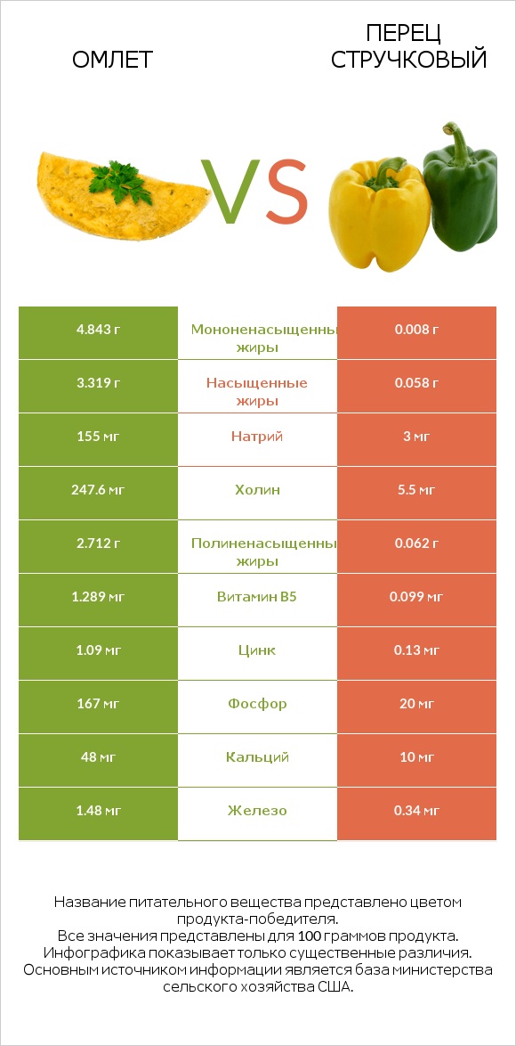 Омлет vs Перец стручковый infographic