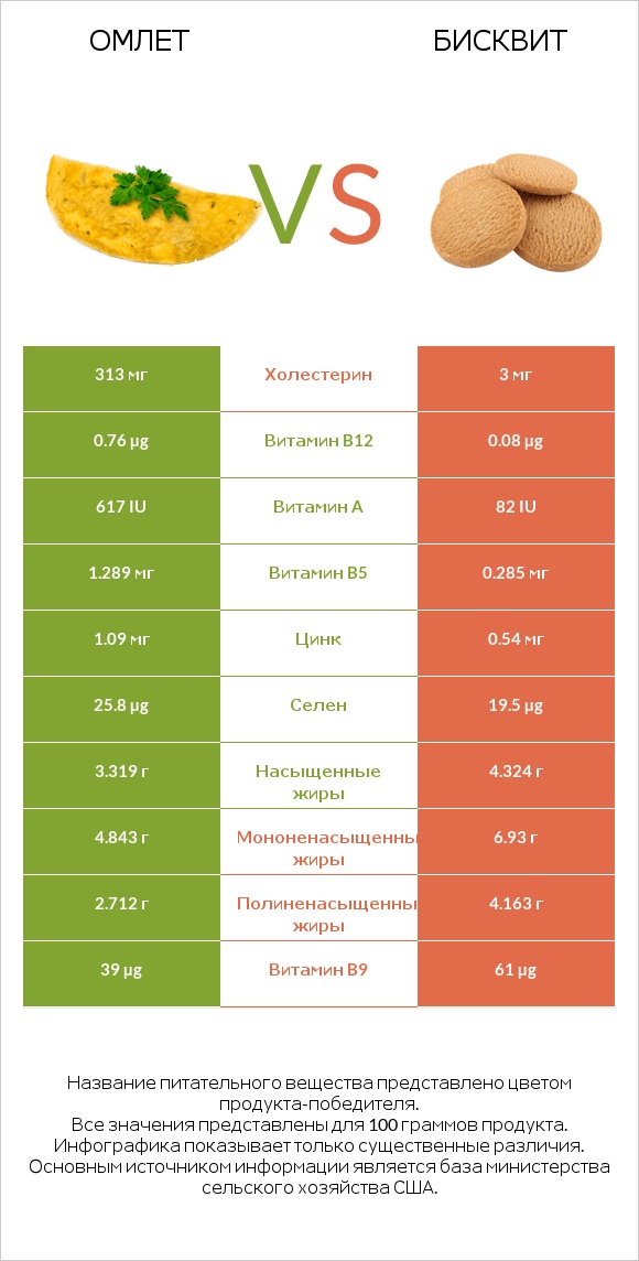 Омлет vs Бисквит infographic