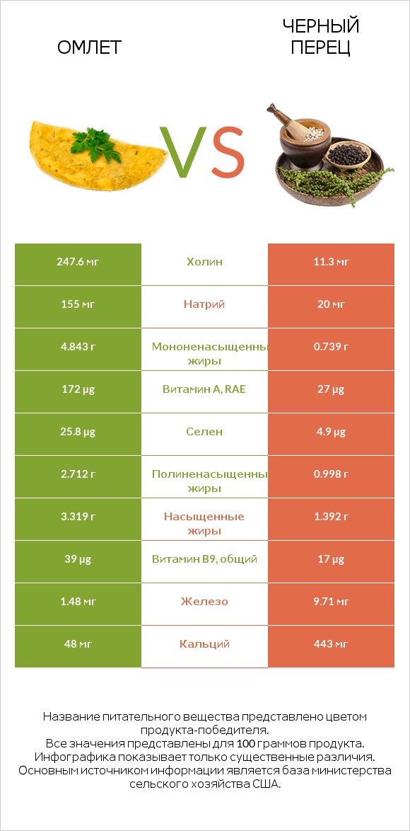 Омлет vs Черный перец infographic