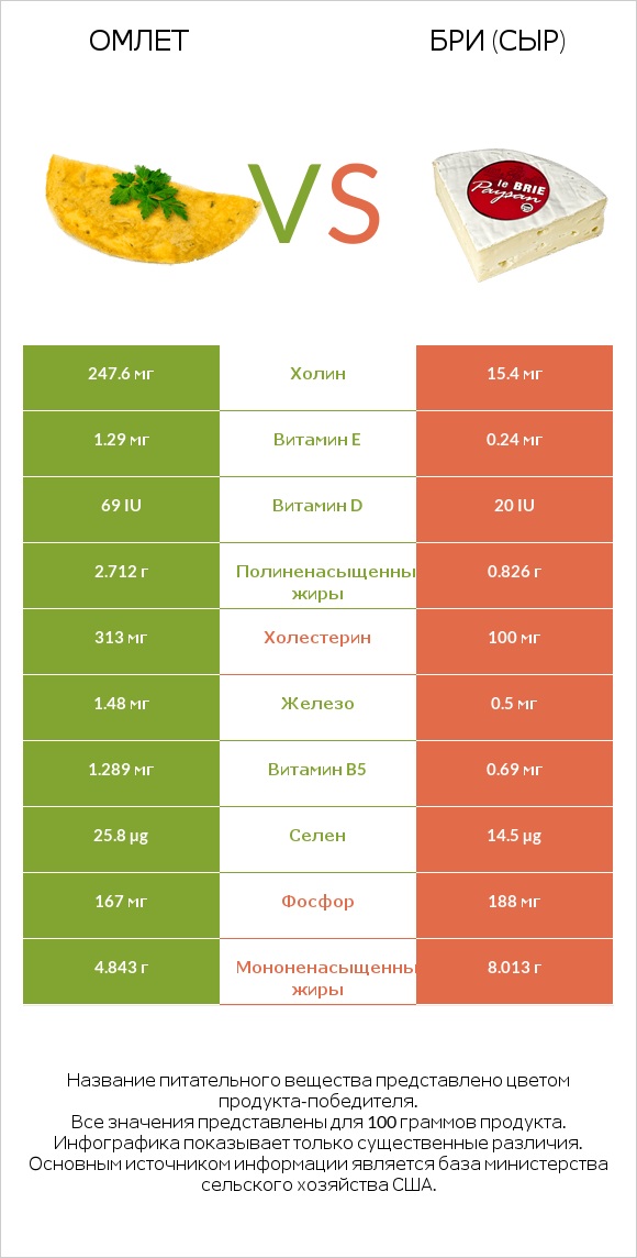 Омлет vs Бри (сыр) infographic