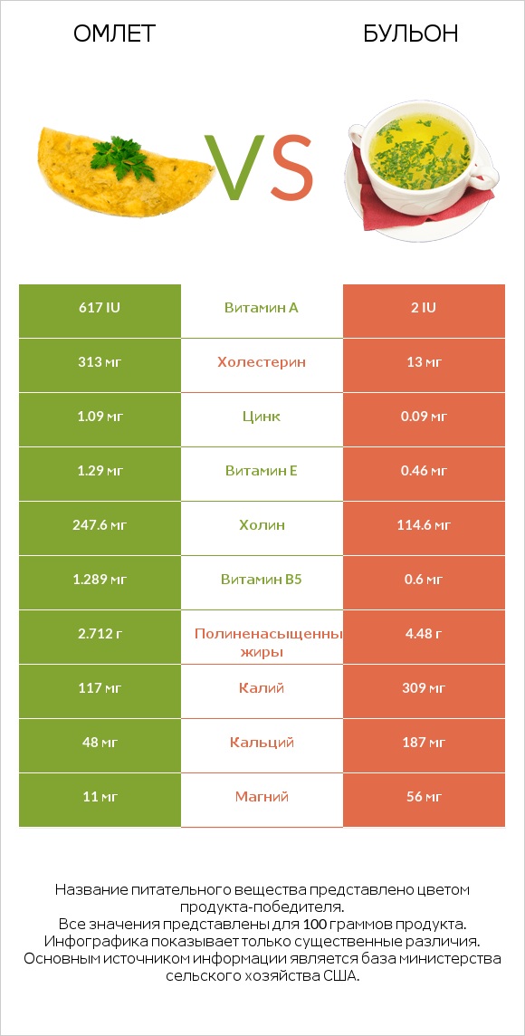 Омлет vs Бульон infographic