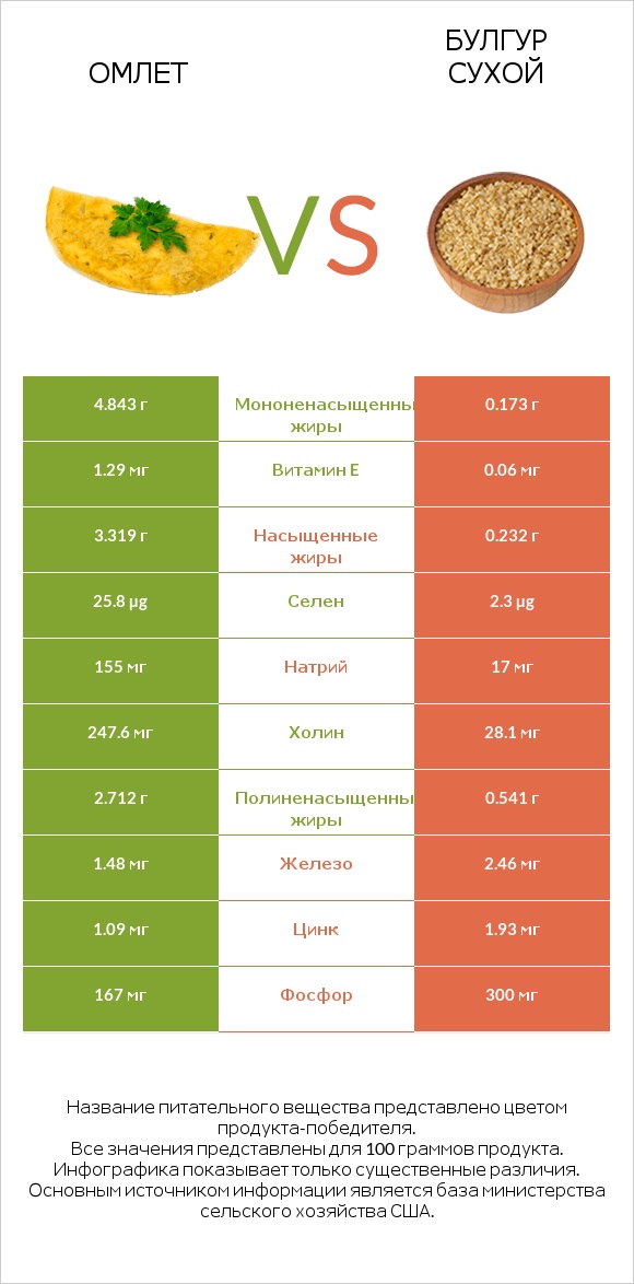 Омлет vs Булгур сухой infographic