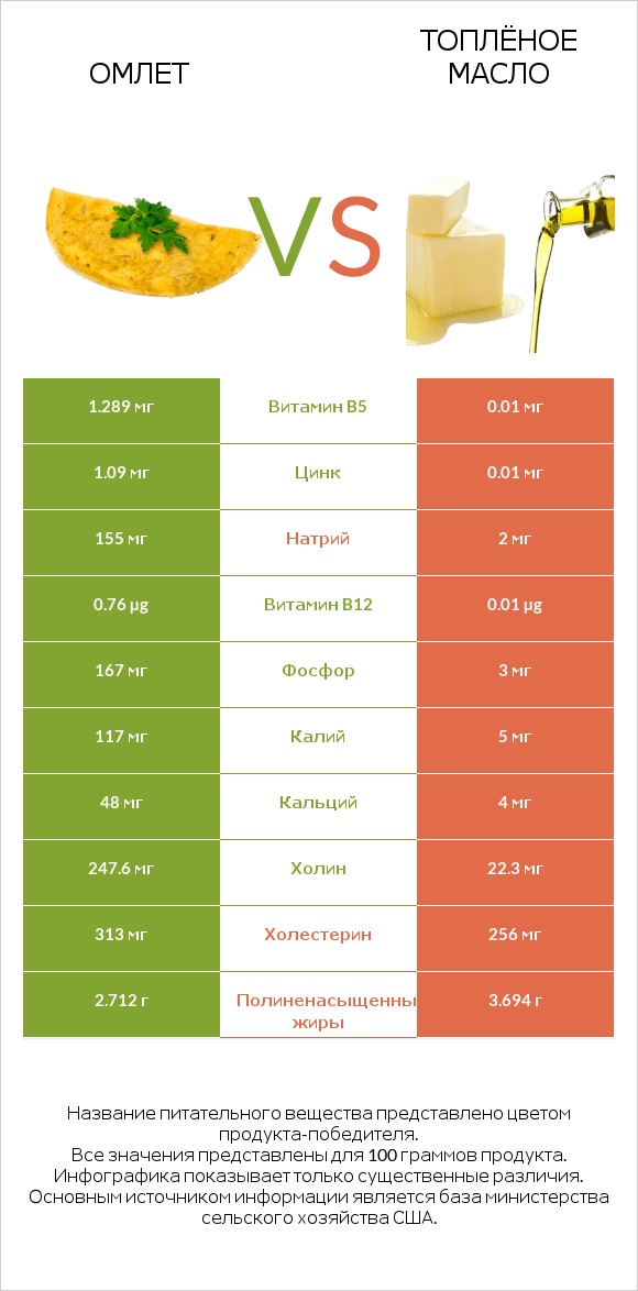 Омлет vs Топлёное масло infographic