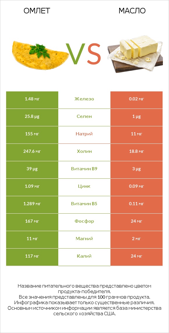 Омлет vs Масло infographic