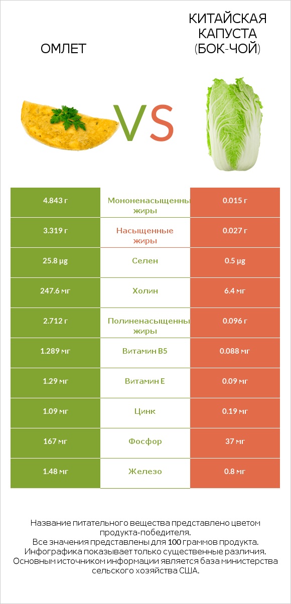 Омлет vs Китайская капуста (Бок-чой) infographic