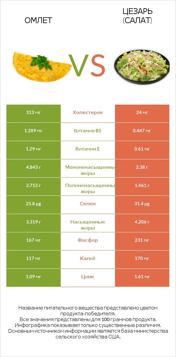 Омлет vs Цезарь (салат) infographic