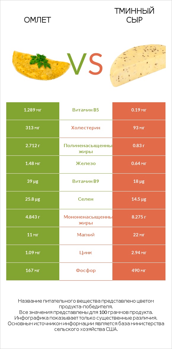 Омлет vs Тминный сыр infographic