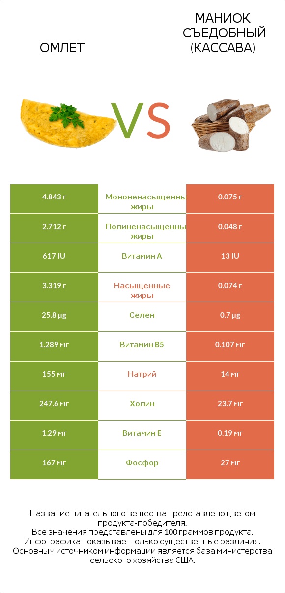 Омлет vs Маниок съедобный (кассава) infographic