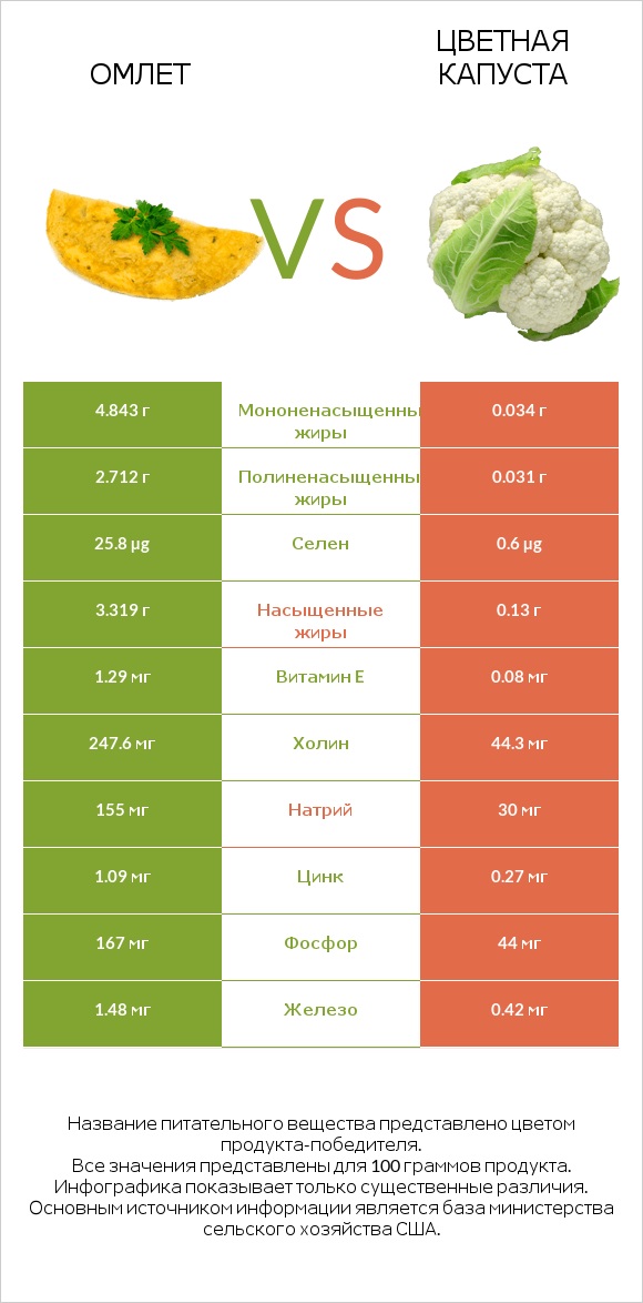 Омлет vs Цветная капуста infographic