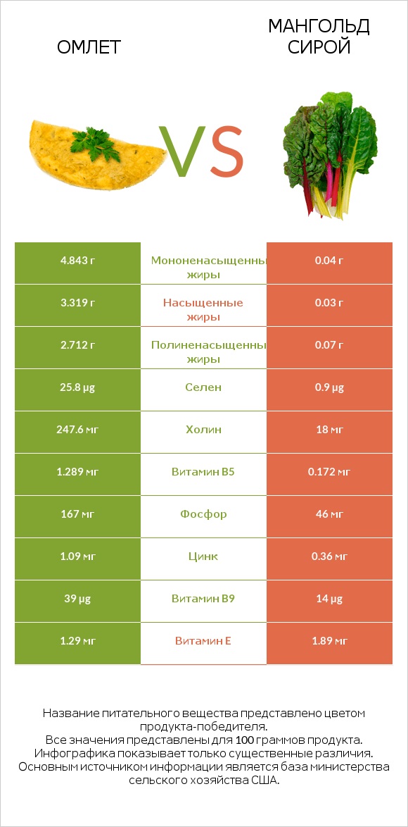 Омлет vs Мангольд сирой infographic