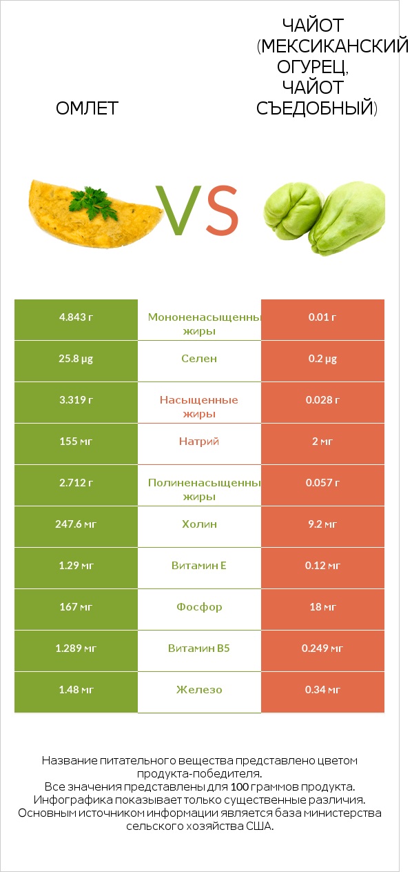 Омлет vs Чайот (мексиканский огурец, чайот съедобный)  infographic