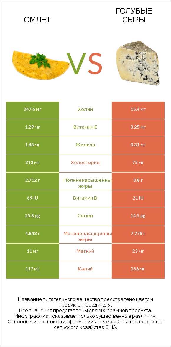 Омлет vs Голубые сыры infographic